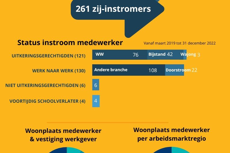 Cijfers zij-instroom per januari 2023